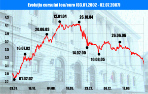 Aprecierea leului continuă şi pare de neoprit Aprecierea leului continuă şi pare de neoprit